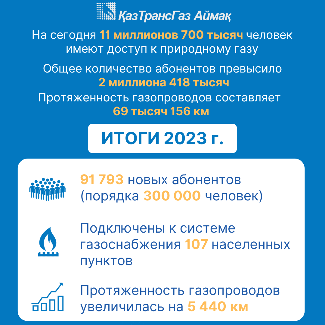 АО «КазТрансГаз Аймак»: итоги 2023 года – АО «QAZAQGAZ AIMAQ»